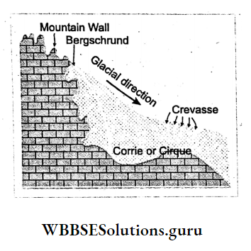 WBBSE Notes For Class 10 Geography And Environment Chapter 1 Exogenetic Processes And Resultant Landforms Crevasse and Bergschrund