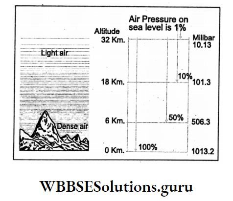 WBBSE Notes For Class 10 Chapter 2 Atmosphere Atmospheric Pressure and altitude