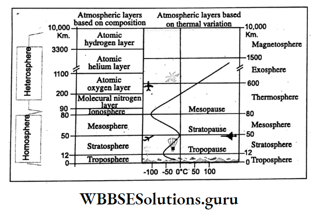 WBBSE Notes For Class 10 Chapter 2 Atmosphere Atmospheric layers