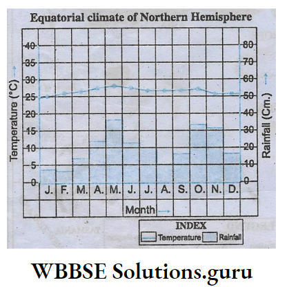 WBBSE Notes For Class 10 Chapter 2 Atmosphere Equatorial Climate of Northern Hemisphere