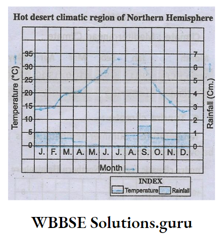 WBBSE Notes For Class 10 Chapter 2 Atmosphere Hot Desert Climate region of Northern Hemisphere