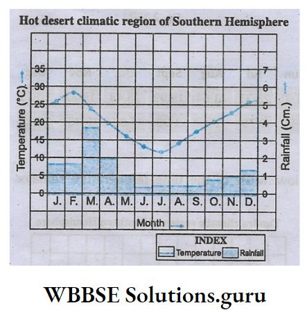 WBBSE Notes For Class 10 Chapter 2 Atmosphere Hot Desert Climate region of Southern Hemisphere
