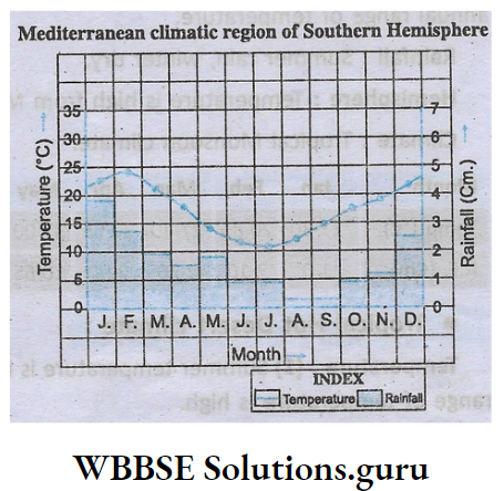 WBBSE Notes For Class 10 Chapter 2 Atmosphere Mediterranean Climate region of Southern Hemisphere