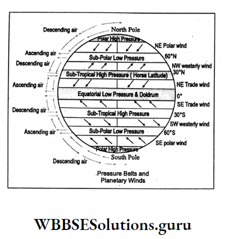 WBBSE Notes For Class 10 Chapter 2 Atmosphere Pressure belts and Planetary Winds