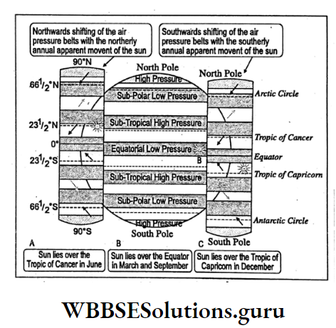 WBBSE Notes For Class 10 Chapter 2 Atmosphere Shifting of Pressure belts