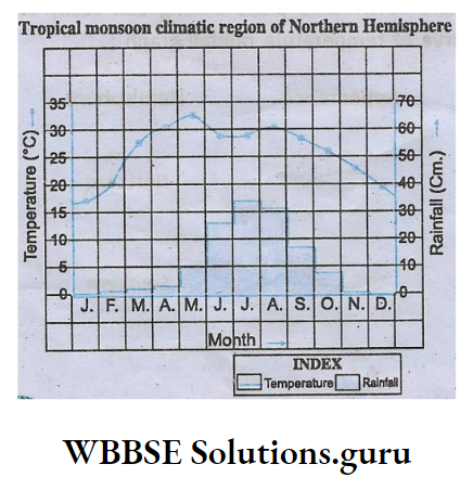 WBBSE Notes For Class 10 Chapter 2 Atmosphere Tropical monsoon Climate region of Northern Hemisphere