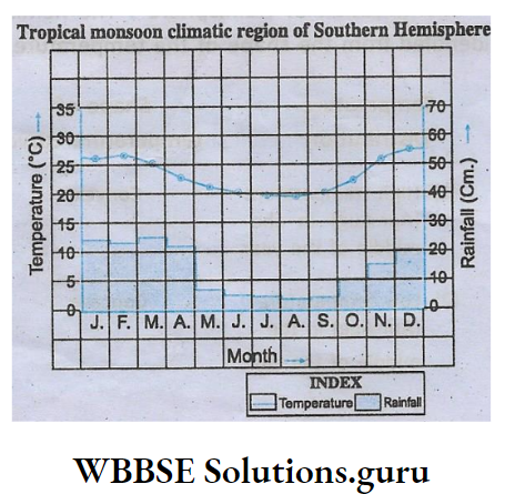 WBBSE Notes For Class 10 Chapter 2 Atmosphere Tropical monsoon Climate region of Southern Hemisphere