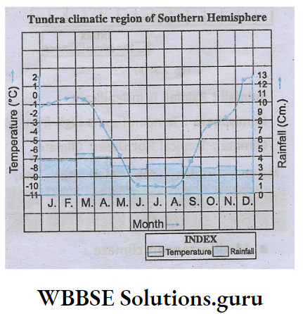 WBBSE Notes For Class 10 Chapter 2 Atmosphere Tundra Climate region of Southern Hemisphere