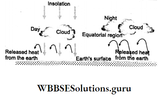 WBBSE Notes For Class 10 Chapter 2 Atmosphere effect of temperature cloudy day and night