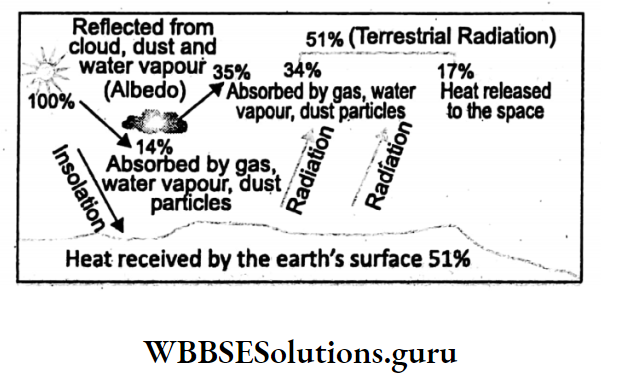 WBBSE Notes For Class 10 Chapter 2 Atmosphere heat received by the earth and the atmosphere
