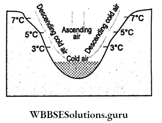 WBBSE Notes For Class 10 Chapter 2 Atmosphere inversion of temperature