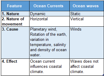 WBBSE Notes For Class 10 Chapter 3 Hydrosphere Ocean Currents-Concept and Types