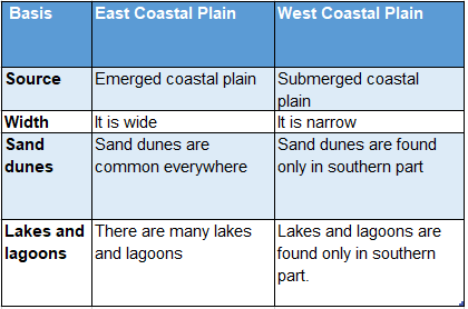 WBBSE Notes For Class 10 Chapter 5 India Comparison between East and West Coastal Plain