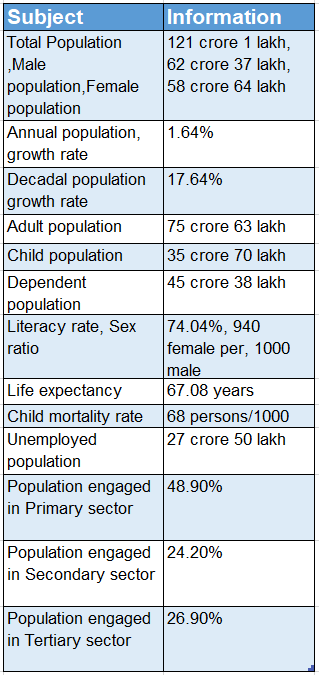 WBBSE Notes For Class 10 Chapter 5 India Economic Environment Demographic Informations of Indian Population (2011)