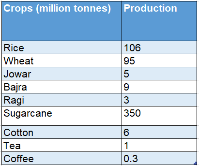 WBBSE Notes For Class 10 Chapter 5 India Economic Environment Production of Major Crops