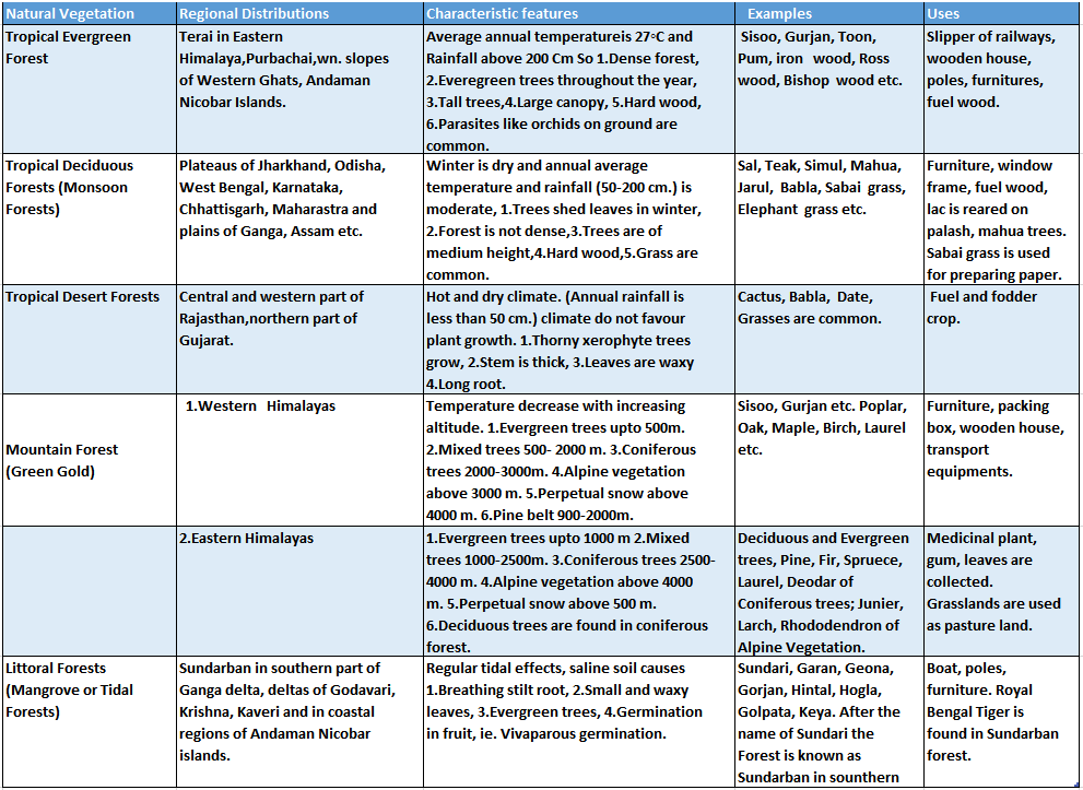 WBBSE Notes For Class 10 Chapter 5 India Types of Natural Vegetation