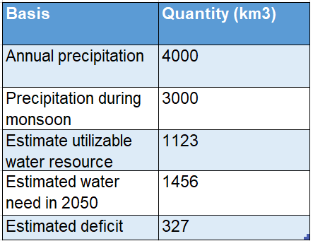WBBSE Notes For Class 10 Chapter 5 India Water Resources of India