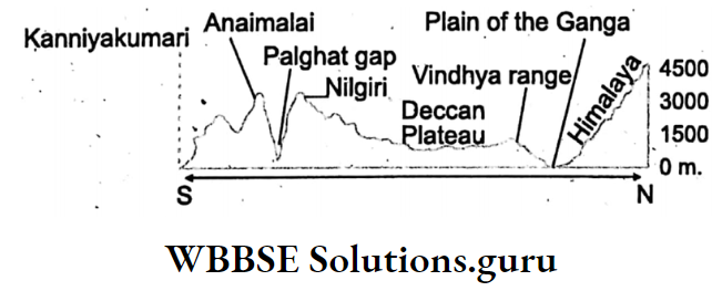 WBBSE Notes For Class 10 Geography Chapter 5 India Indian Landmass-Kanniyakumari to the Himalayas