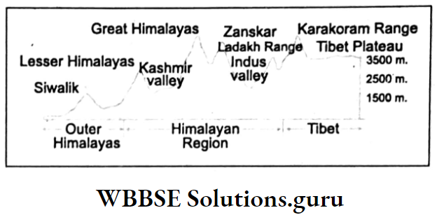 WBBSE Notes For Class 10 Geography Chapter 5 India Ranges of The Himalayas