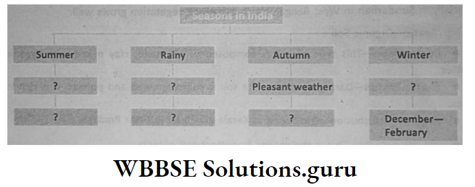 WBBSE Notes For Class 10 Geography Chapter 5 India Seasons in India