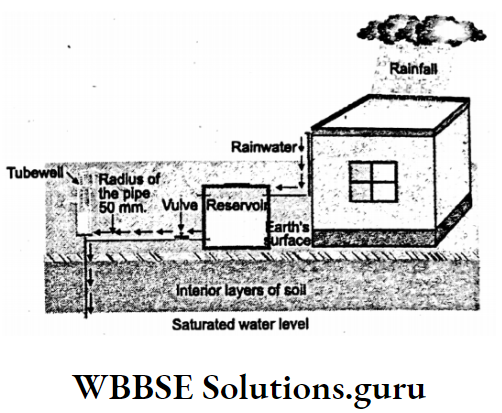 WBBSE Notes For Class 10 Geography Chapter 5 India Water Harvesting