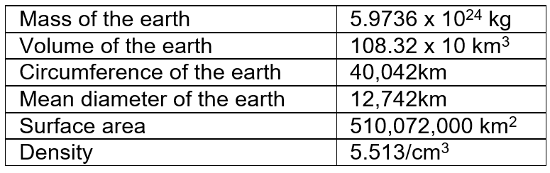 WBBSE Notes For Class 9 Chapter 1 Earth As A Plant Earth Profile