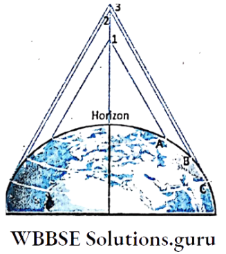 WBBSE Notes For Class 9 Geography and Environment Chapter 1 Earth As A Planet The Horizon Widens