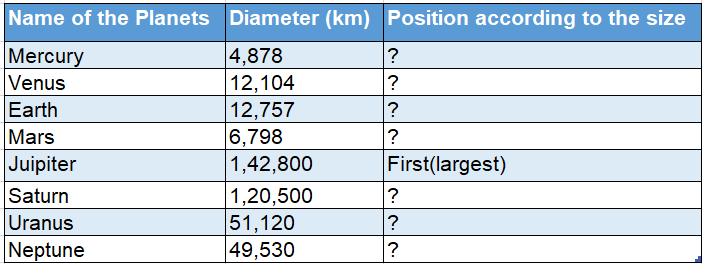 WBBSE Notes For Class 9 Geography and Environment Chapter 1 Earth As A Plant Positions of the Planets according to their Sizes