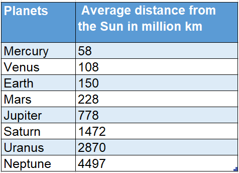 WBBSE Notes For Class 9 Geography and Environment Chapter 1 Earth As A Plant Positions of the Planets from the sun