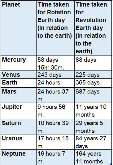 WBBSE Notes For Class 9 Geography and Environment Chapter 2 Movements Of The Earth Speed of the Planets