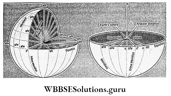 WBBSE Notes For Class 9 Geography and Environment Chapter 3 Determination Of Location Of A Place On The Earths Surface Equatorial Plane, Determination Of Latitude