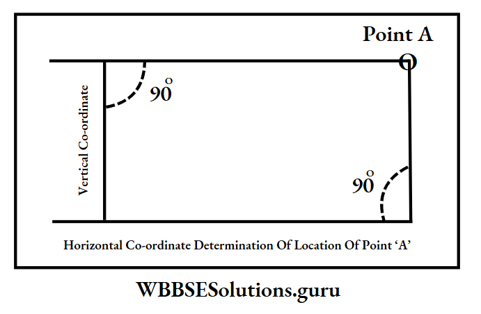 WBBSE Notes For Class 9 Geography and Environment Chapter 3 Determination Of Location Of A Place On The Earths Surface Horizontal Co-Ordinate