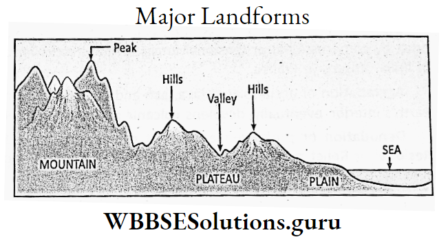 WBBSE Notes For Class 9 Geography and Environment Chapter 4 Geomorphic ...