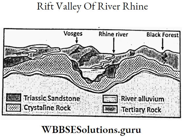 WBBSE Notes For Class 9 Geography and Environment Chapter 4 Geomorphic Processes And Landforms Of The Earth Rift Valley Of River Rhine