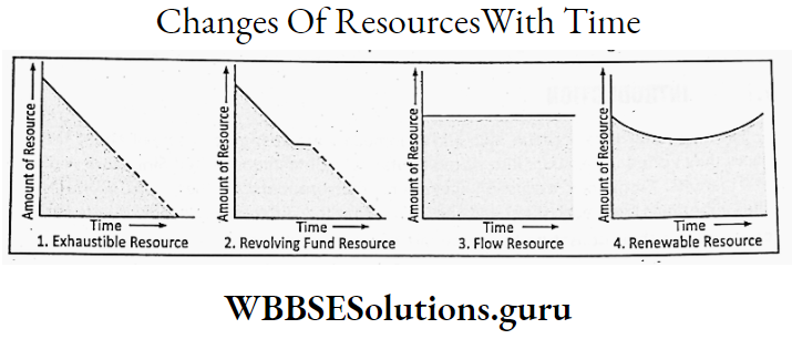 WBBSE Notes For Class 9 Geography and Environment Chapter 7 Resource Of India Change Of Resources With Time