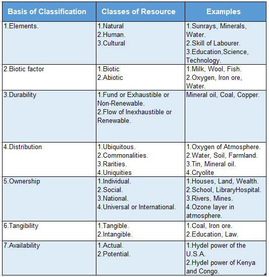 WBBSE Notes For Class 9 Geography and Environment Chapter 7 Resource Of India Classification Of Resource
