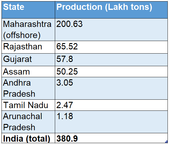 WBBSE Notes For Class 9 Geography and Environment Chapter 7 Resource Of India Statewise Mineral Oil Production In India 2011-2012