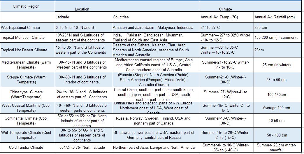 WBBSE Notes for class 10 geography chapter 2 Atmosphere Climatic regions of the World