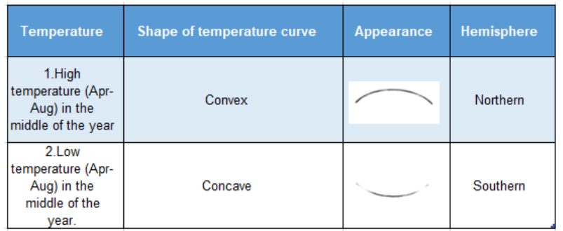 WBBSE Notes for class 10 geography chapter 2 Atmosphere Identification of Hemisphere