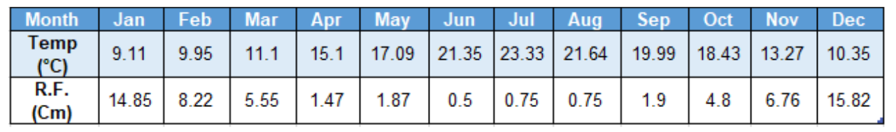 WBBSE Notes for class 10 geography chapter 2 Atmosphere Mediterranean Climate
