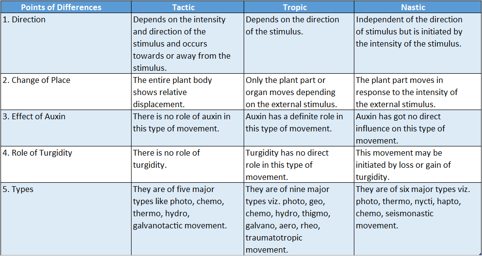 WBBSE Solutions For Class 10 Life Science Chapter 1 Sensitivity And ...