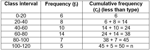 WBBSE Solutions For Class 10 Maths Statistics Chapter 1 Mean Median Ogive Mode Example 15-1