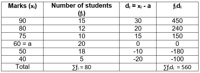 WBBSE Solutions For Class 10 Maths Statistics Chapter 1 Mean Median Ogive Mode Example 7-1