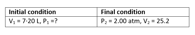 WBBSE Solutions For Class 10 Physical Science And Environment Chapter 2 Behaviour Of Gases Question 3