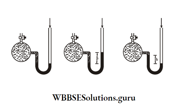 WBBSE Solutions For Class 10 Physical Science And Environment Chapter 2 Behaviour Of Gases measurement of pressure exteted by a gas