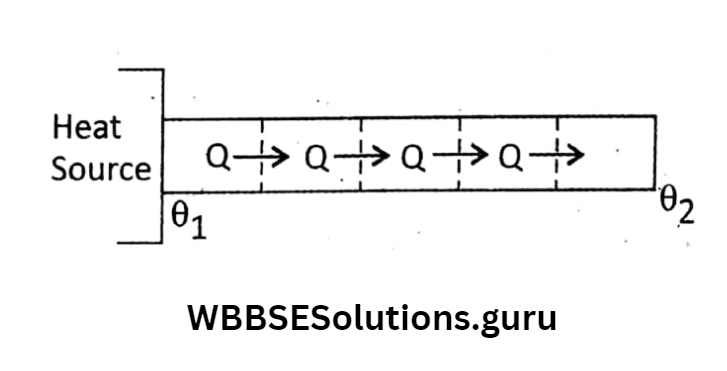 WBBSE Solutions For Class 10 Physical Science And Environment Chapter 4 Thermal Phenomena steady state