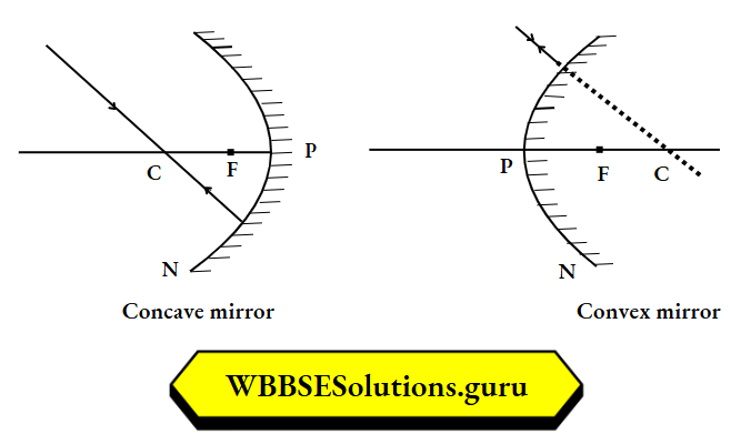 WBBSE Solutions For Class 10 Physical Science And Environment Chapter 5 Light Reflection Of Paraxial Rays
