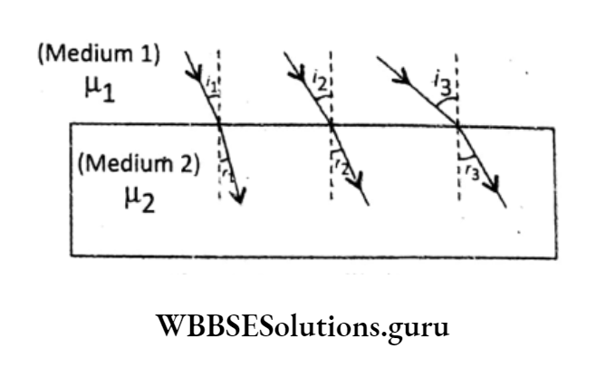 WBBSE Solutions For Class 10 Physical Science And Environment Chapter 5 Light snells law