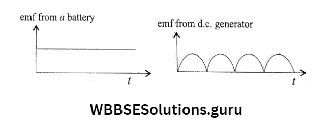 WBBSE Solutions For Class 10 Physical Science And Environment Chapter 6 current elecrticity D.C generator incuded mcf