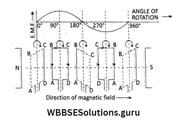WBBSE Solutions For Class 10 Physical Science And Environment Chapter 6 current elecrticity generation of e.m.f. in the armature coil